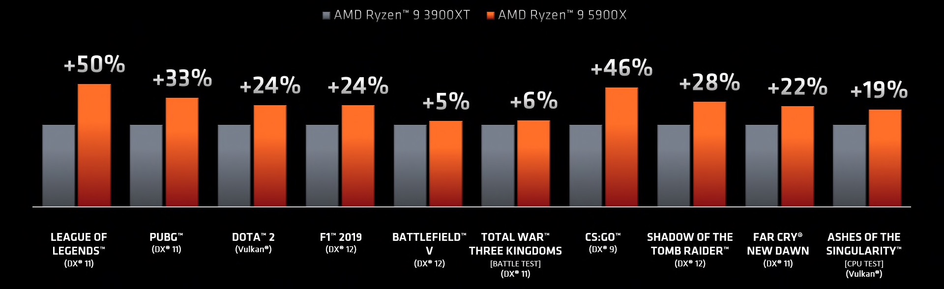 AMD Ryzen 5000シリーズ